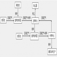 粉体气力输送在涂料行业的应用