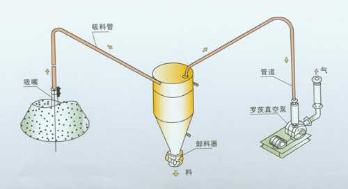 气力输送