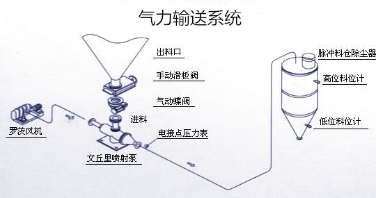 气力输送