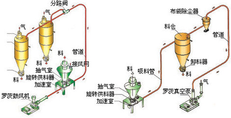 气力输送