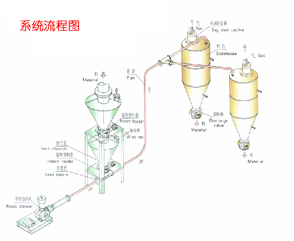 气力输送系统